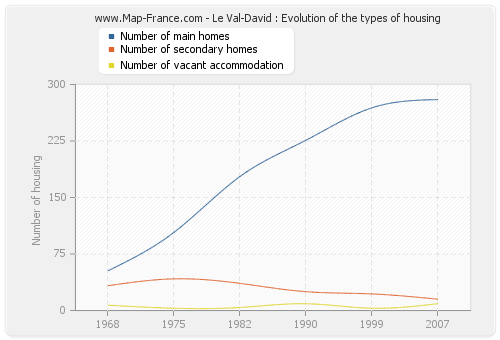 Le Val-David : Evolution of the types of housing